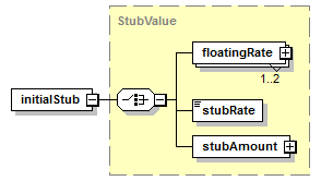 schemaDocumentation/schemas/fpml-ird-5-6_xsd/complexTypes/StubCalculationPeriodAmount/initialStub.png