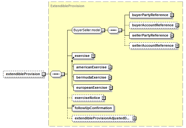 schemaDocumentation/schemas/fpml-ird-5-6_xsd/complexTypes/Swap/extendibleProvision.png