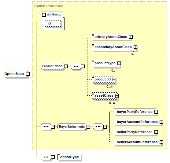 schemaDocumentation/schemas/fpml-option-shared-5-6_xsd/complexTypes/OptionBase.png