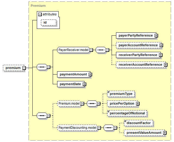 schemaDocumentation/schemas/fpml-option-shared-5-6_xsd/complexTypes/OptionBaseExtended/premium.png