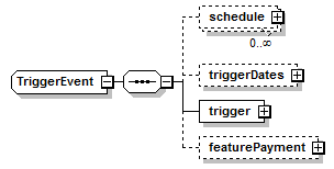 schemaDocumentation/schemas/fpml-option-shared-5-6_xsd/complexTypes/TriggerEvent.png