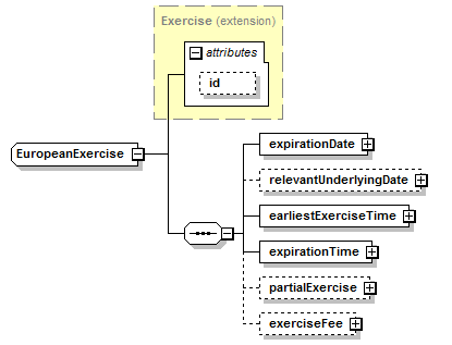 schemaDocumentation/schemas/fpml-shared-5-6_xsd/complexTypes/EuropeanExercise.png