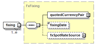 schemaDocumentation/schemas/fpml-shared-5-6_xsd/complexTypes/FxCashSettlement/fixing.png