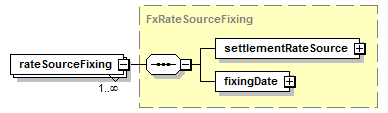 schemaDocumentation/schemas/fpml-shared-5-6_xsd/complexTypes/FxCashSettlement/rateSourceFixing.png