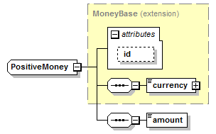 schemaDocumentation/schemas/fpml-shared-5-6_xsd/complexTypes/PositiveMoney.png