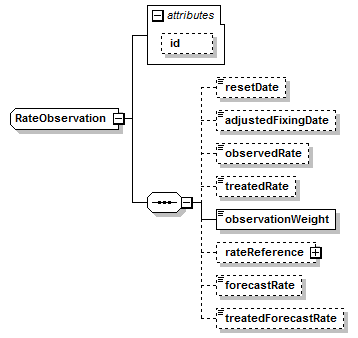 schemaDocumentation/schemas/fpml-shared-5-6_xsd/complexTypes/RateObservation.png
