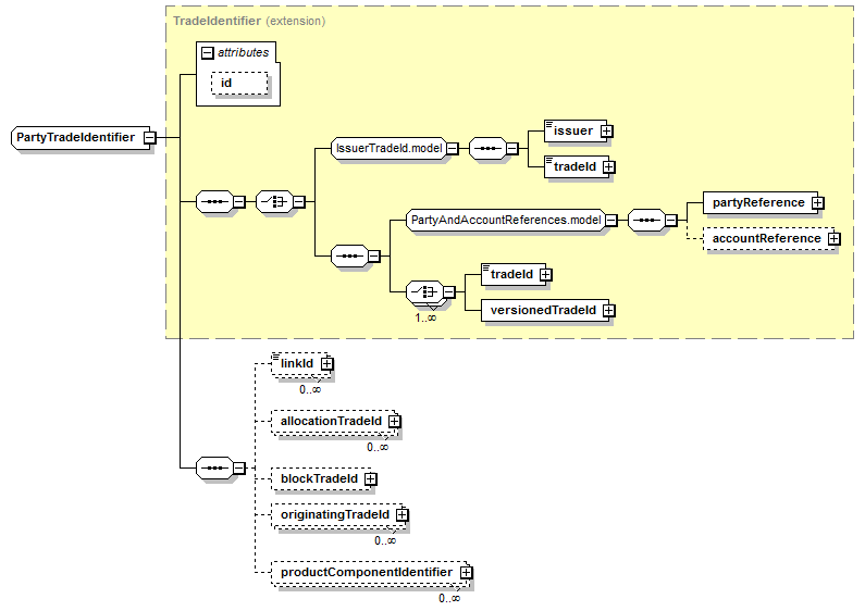 schemaDocumentation/schemas/fpml-doc-5-7_xsd/complexTypes/PartyTradeIdentifier.png
