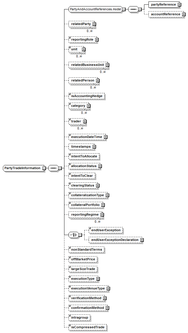 schemaDocumentation/schemas/fpml-doc-5-7_xsd/complexTypes/PartyTradeInformation.png