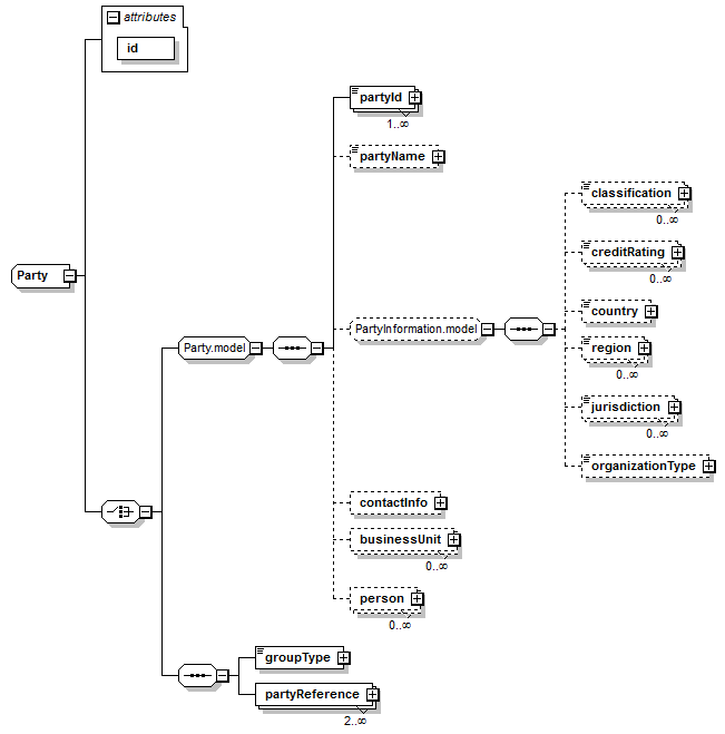 schemaDocumentation/schemas/fpml-shared-5-7_xsd/complexTypes/Party.png