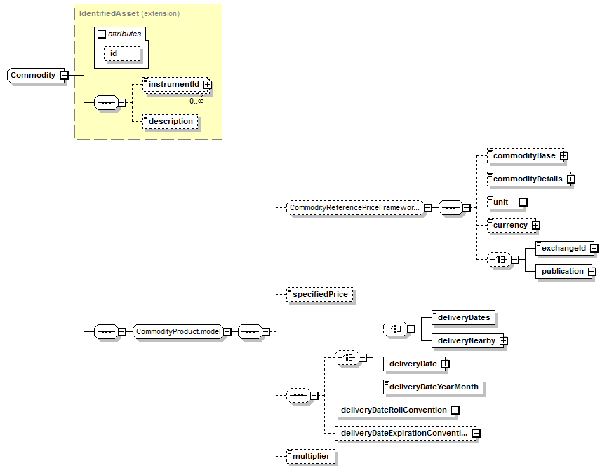 schemaDocumentation/schemas/fpml-asset-5-7_xsd/complexTypes/Commodity.png