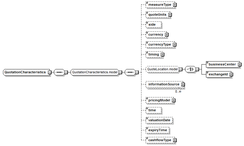 schemaDocumentation/schemas/fpml-asset-5-7_xsd/complexTypes/QuotationCharacteristics.png