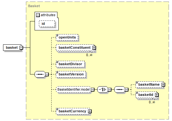 schemaDocumentation/schemas/fpml-asset-5-7_xsd/complexTypes/Underlyer/basket.png