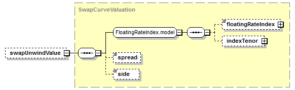 schemaDocumentation/schemas/fpml-bond-option-5-7_xsd/complexTypes/ReferenceSwapCurve/swapUnwindValue.png