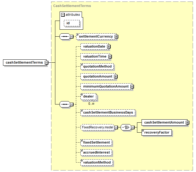 schemaDocumentation/schemas/fpml-cd-5-7_xsd/complexTypes/CreditDefaultSwap/cashSettlementTerms.png