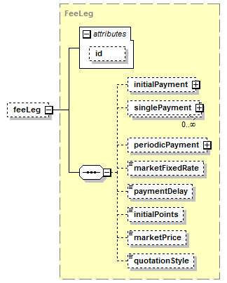 schemaDocumentation/schemas/fpml-cd-5-7_xsd/complexTypes/CreditDefaultSwap/feeLeg.png