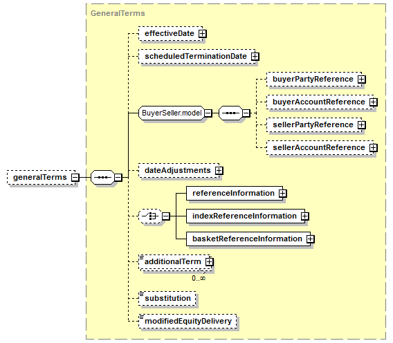 schemaDocumentation/schemas/fpml-cd-5-7_xsd/complexTypes/CreditDefaultSwap/generalTerms.png