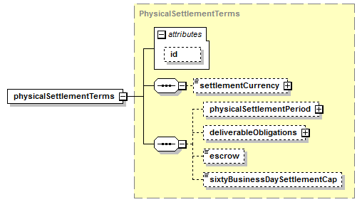 schemaDocumentation/schemas/fpml-cd-5-7_xsd/complexTypes/CreditDefaultSwap/physicalSettlementTerms.png