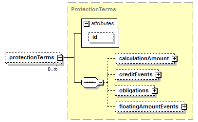 schemaDocumentation/schemas/fpml-cd-5-7_xsd/complexTypes/CreditDefaultSwap/protectionTerms.png