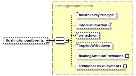 schemaDocumentation/schemas/fpml-cd-5-7_xsd/complexTypes/ProtectionTerms/floatingAmountEvents.png