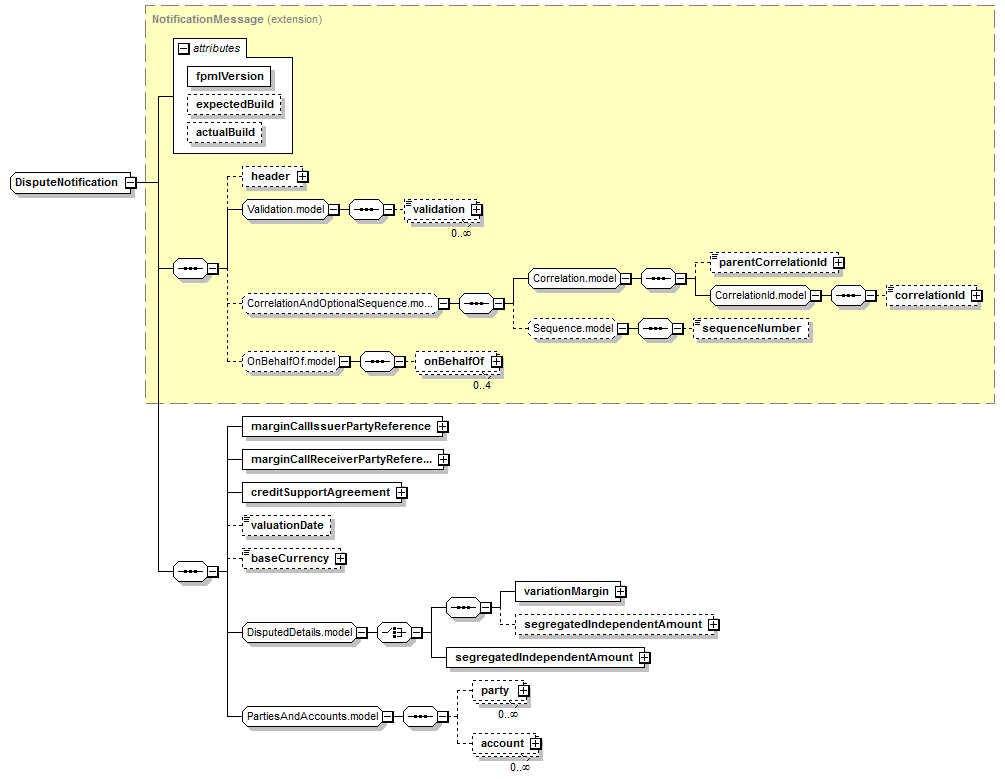 schemaDocumentation/schemas/fpml-collateral-processes-5-7_xsd/complexTypes/DisputeNotification.png