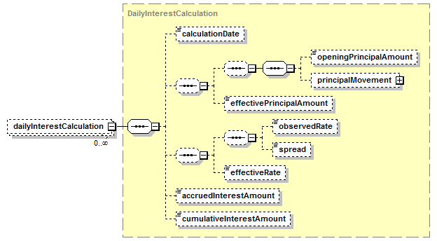 schemaDocumentation/schemas/fpml-collateral-processes-5-7_xsd/complexTypes/InterestCalculationDetails/dailyInterestCalculation.png