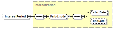 schemaDocumentation/schemas/fpml-collateral-processes-5-7_xsd/complexTypes/InterestRequirement/interestPeriod.png