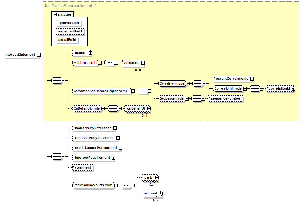 schemaDocumentation/schemas/fpml-collateral-processes-5-7_xsd/complexTypes/InterestStatement.png