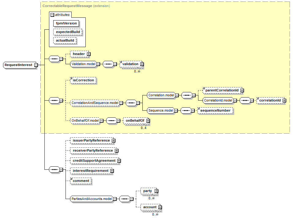 schemaDocumentation/schemas/fpml-collateral-processes-5-7_xsd/complexTypes/RequestInterest.png