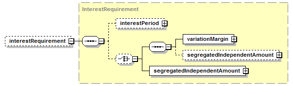 schemaDocumentation/schemas/fpml-collateral-processes-5-7_xsd/complexTypes/RequestInterest/interestRequirement.png