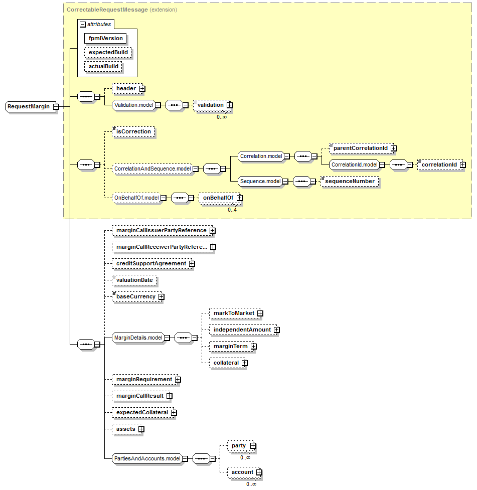 schemaDocumentation/schemas/fpml-collateral-processes-5-7_xsd/complexTypes/RequestMargin.png