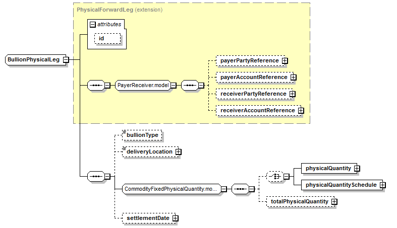 schemaDocumentation/schemas/fpml-com-5-7_xsd/complexTypes/BullionPhysicalLeg.png