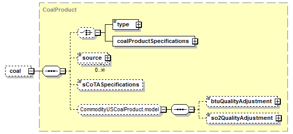 schemaDocumentation/schemas/fpml-com-5-7_xsd/complexTypes/CoalPhysicalLeg/coal.png