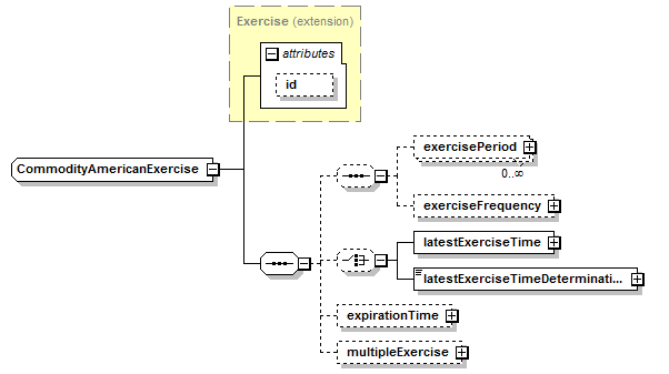 schemaDocumentation/schemas/fpml-com-5-7_xsd/complexTypes/CommodityAmericanExercise.png