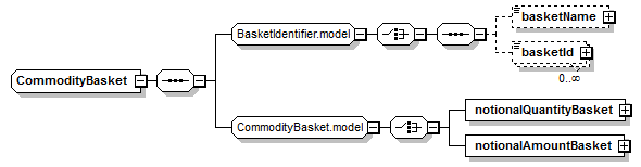 schemaDocumentation/schemas/fpml-com-5-7_xsd/complexTypes/CommodityBasket.png