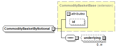 schemaDocumentation/schemas/fpml-com-5-7_xsd/complexTypes/CommodityBasketByNotional.png