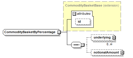 schemaDocumentation/schemas/fpml-com-5-7_xsd/complexTypes/CommodityBasketByPercentage.png