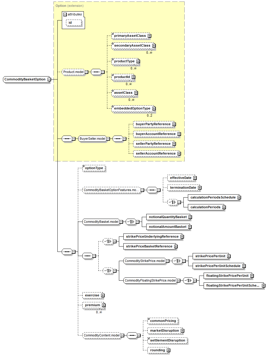 schemaDocumentation/schemas/fpml-com-5-7_xsd/complexTypes/CommodityBasketOption.png