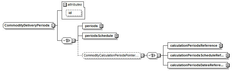 schemaDocumentation/schemas/fpml-com-5-7_xsd/complexTypes/CommodityDeliveryPeriods.png