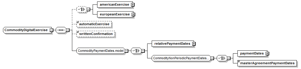 schemaDocumentation/schemas/fpml-com-5-7_xsd/complexTypes/CommodityDigitalExercise.png