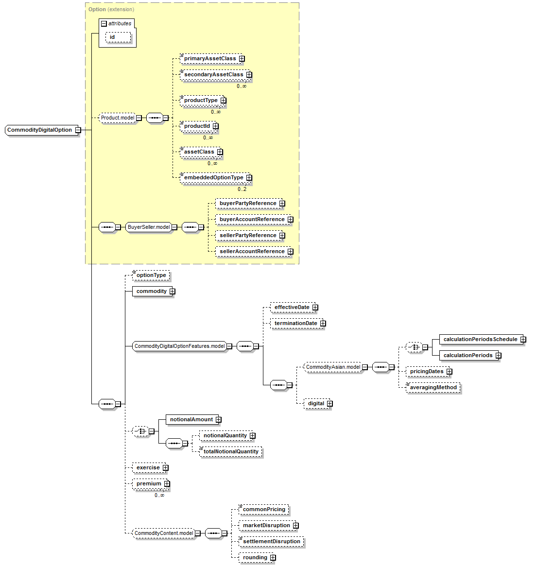 schemaDocumentation/schemas/fpml-com-5-7_xsd/complexTypes/CommodityDigitalOption.png