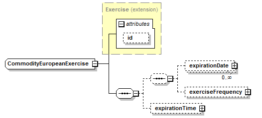 schemaDocumentation/schemas/fpml-com-5-7_xsd/complexTypes/CommodityEuropeanExercise.png