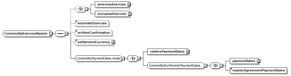 schemaDocumentation/schemas/fpml-com-5-7_xsd/complexTypes/CommodityExerciseBasket.png