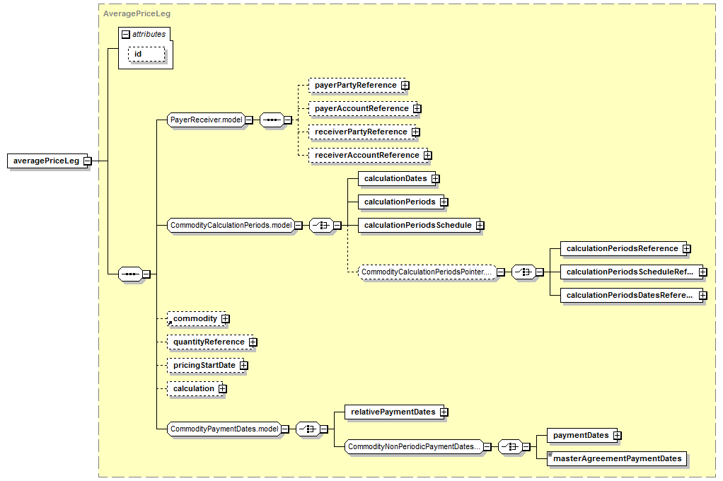 schemaDocumentation/schemas/fpml-com-5-7_xsd/complexTypes/CommodityForward/averagePriceLeg.png