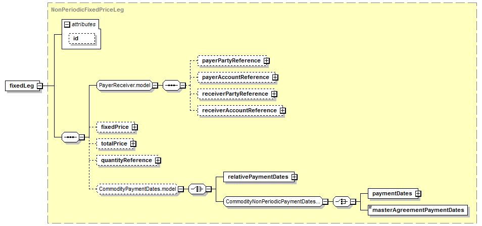 schemaDocumentation/schemas/fpml-com-5-7_xsd/complexTypes/CommodityForward/fixedLeg.png