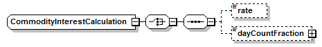 schemaDocumentation/schemas/fpml-com-5-7_xsd/complexTypes/CommodityInterestCalculation.png