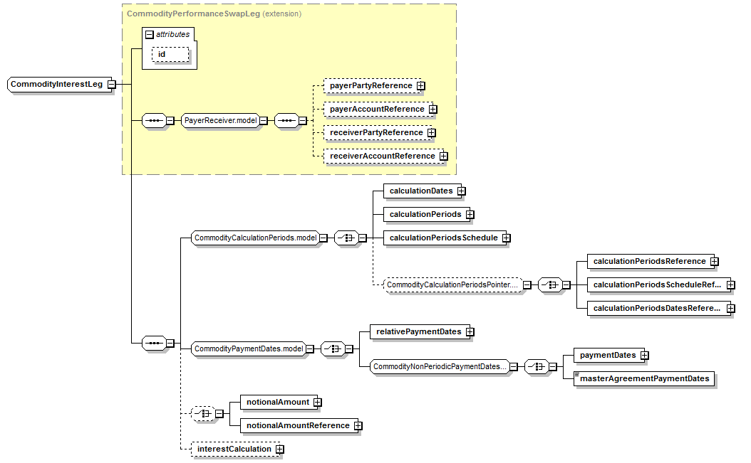 schemaDocumentation/schemas/fpml-com-5-7_xsd/complexTypes/CommodityInterestLeg.png