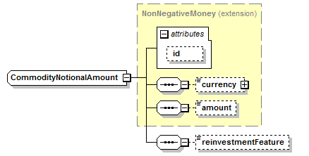 schemaDocumentation/schemas/fpml-com-5-7_xsd/complexTypes/CommodityNotionalAmount.png