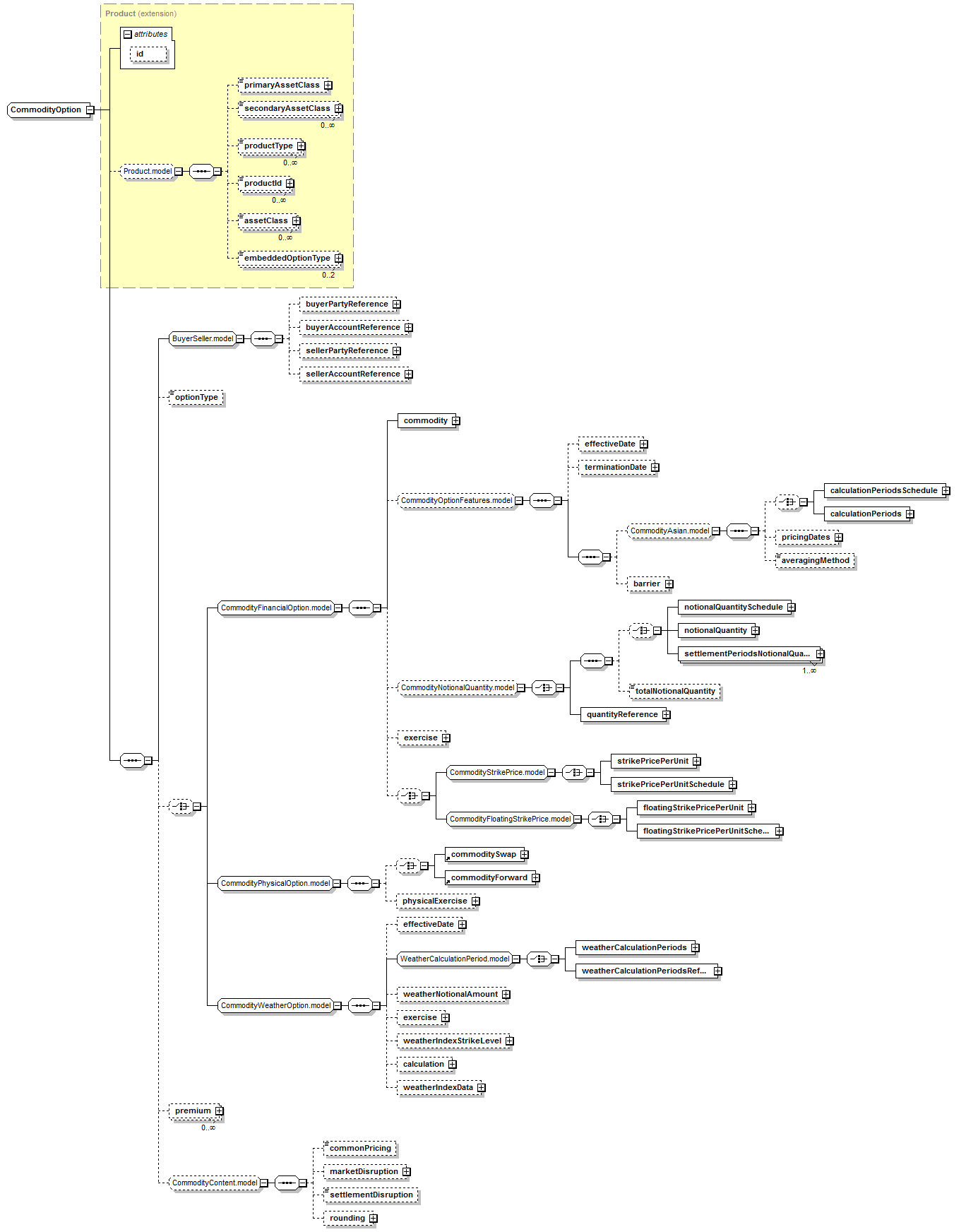 schemaDocumentation/schemas/fpml-com-5-7_xsd/complexTypes/CommodityOption.png