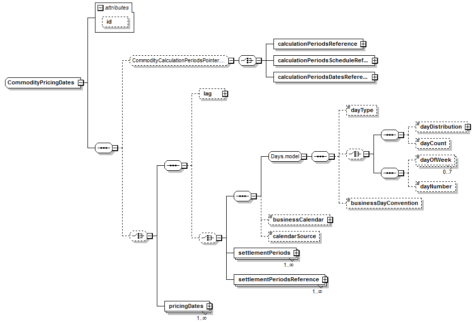 schemaDocumentation/schemas/fpml-com-5-7_xsd/complexTypes/CommodityPricingDates.png