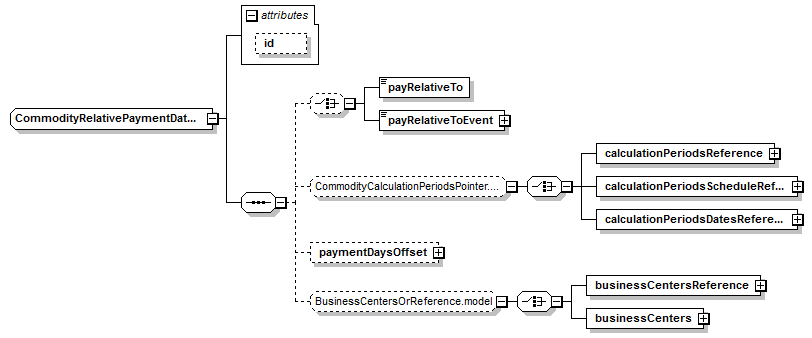 schemaDocumentation/schemas/fpml-com-5-7_xsd/complexTypes/CommodityRelativePaymentDates.png